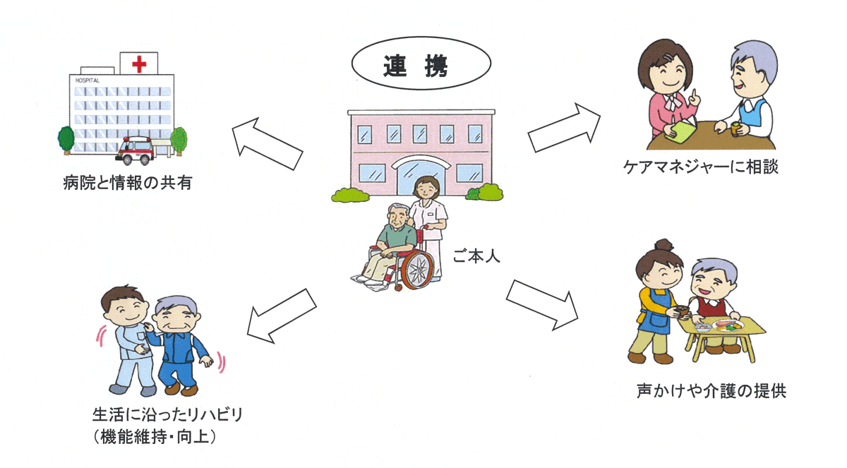 介護老人施設とは！連携イメージ