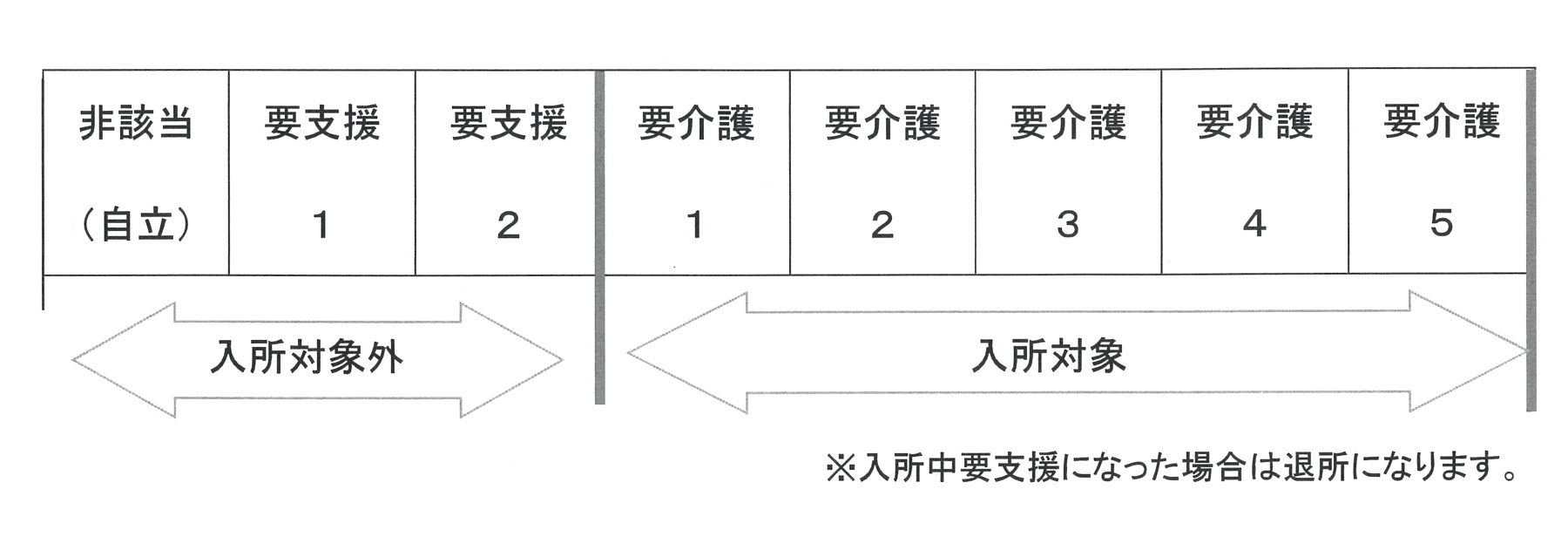 入所対象について