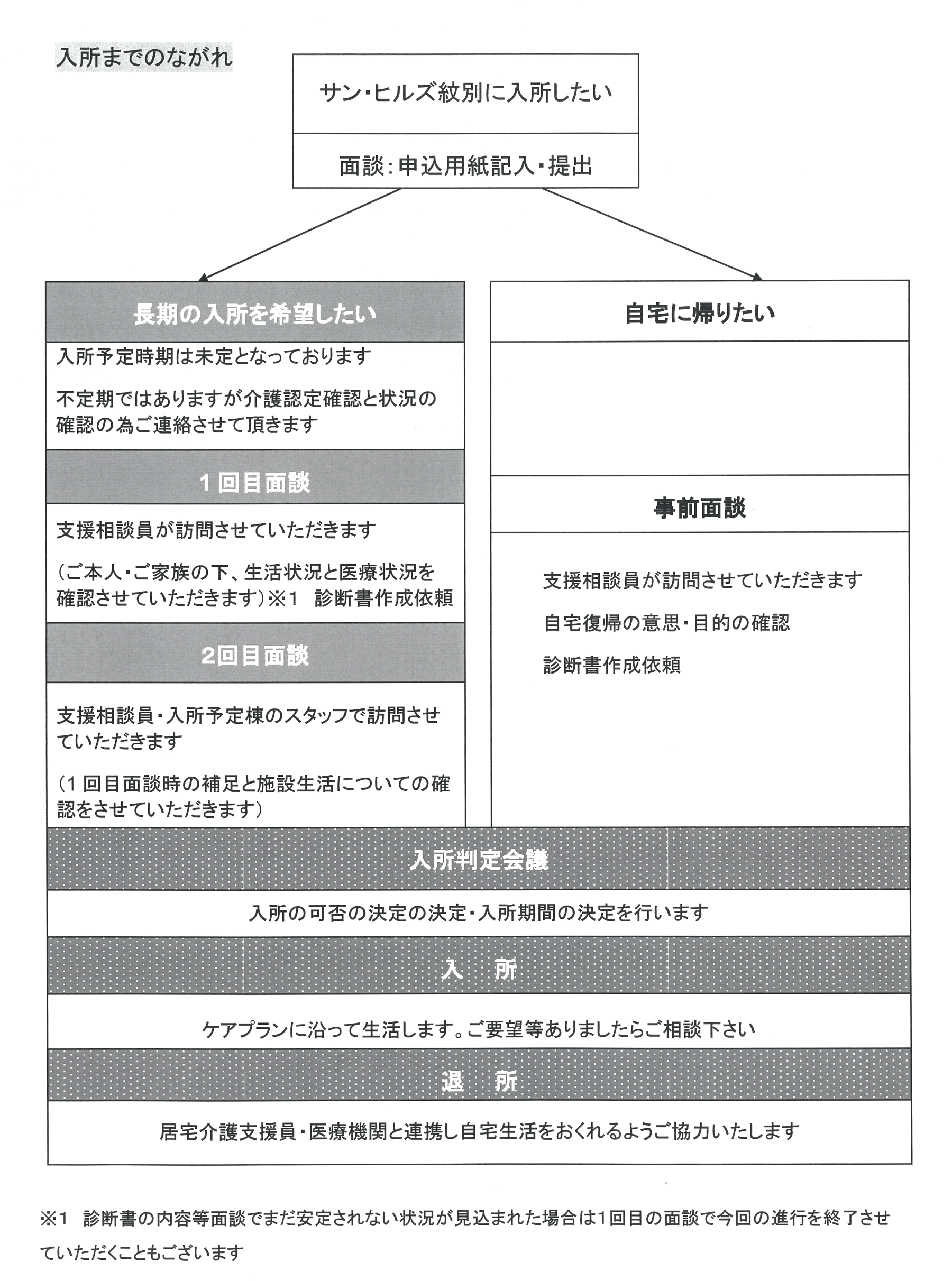 入所までの流れ