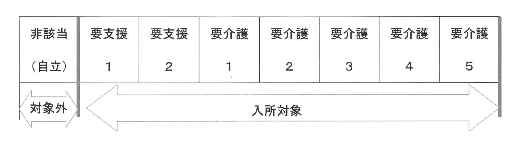 入所対象について